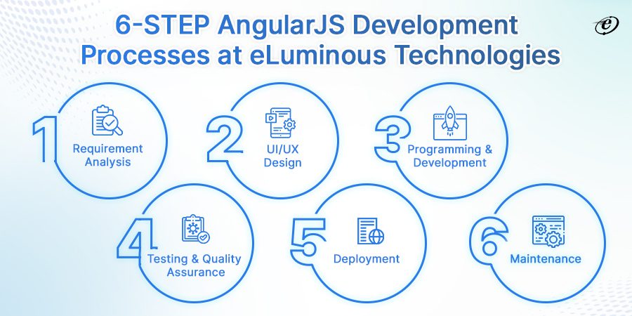 How eLuminous creates Top-Notch Applications using AngularJS