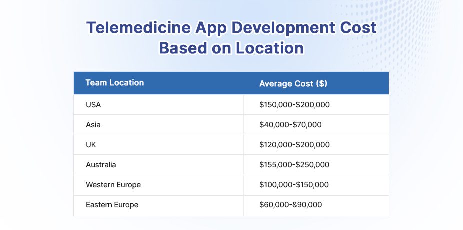 Telemedicine App Development Cost Based on Location