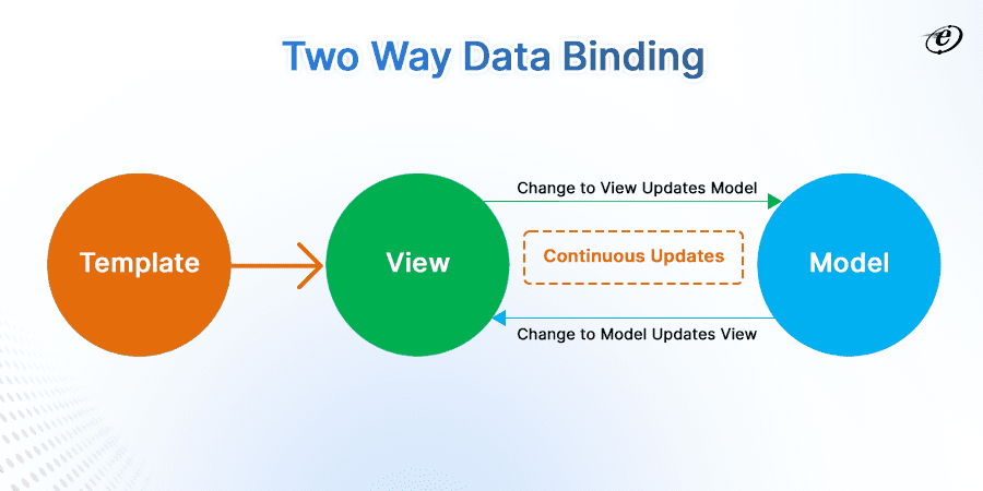 Two-Way Data Binding