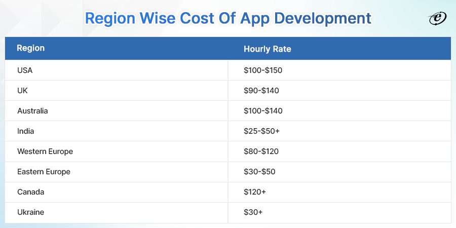 average prices for development services