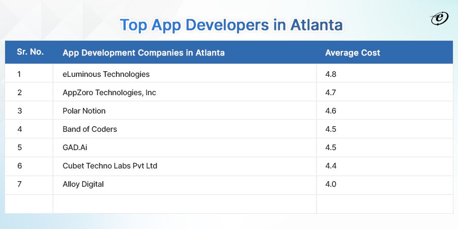 top app developers Atlanta