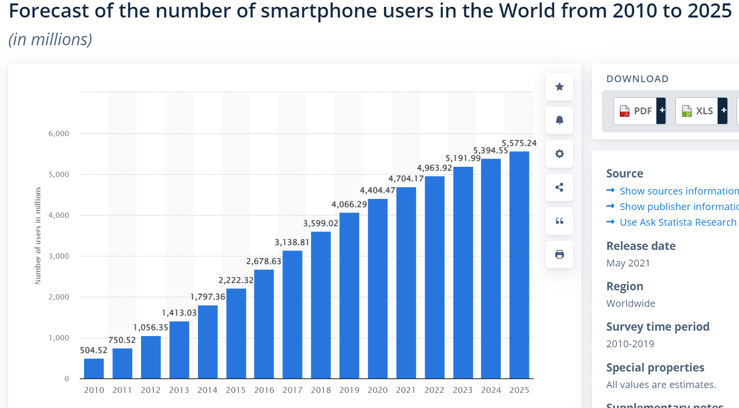 According to statista, number of smartphone users in the world from 2010 to 2025