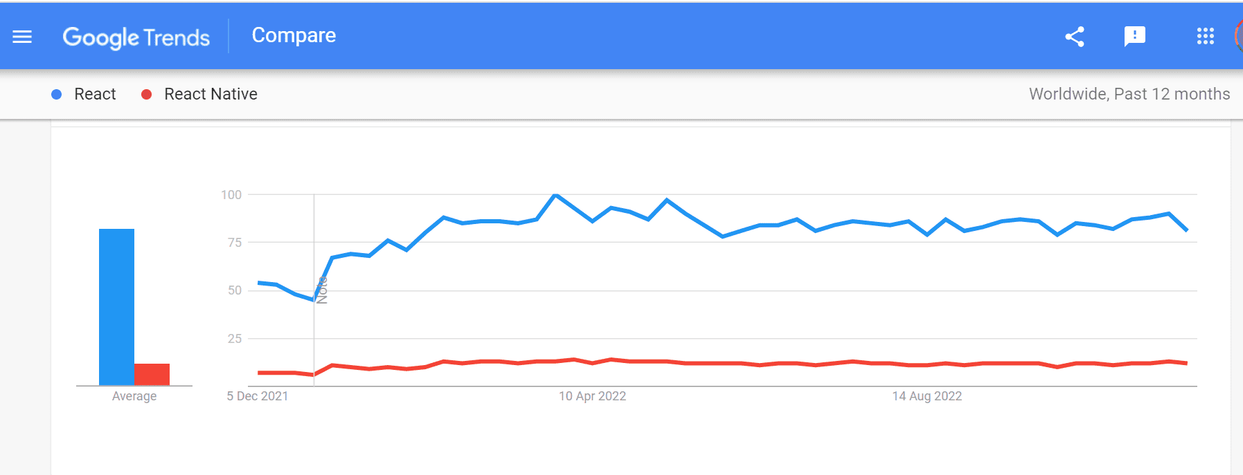 Google trend reactjs vs react native