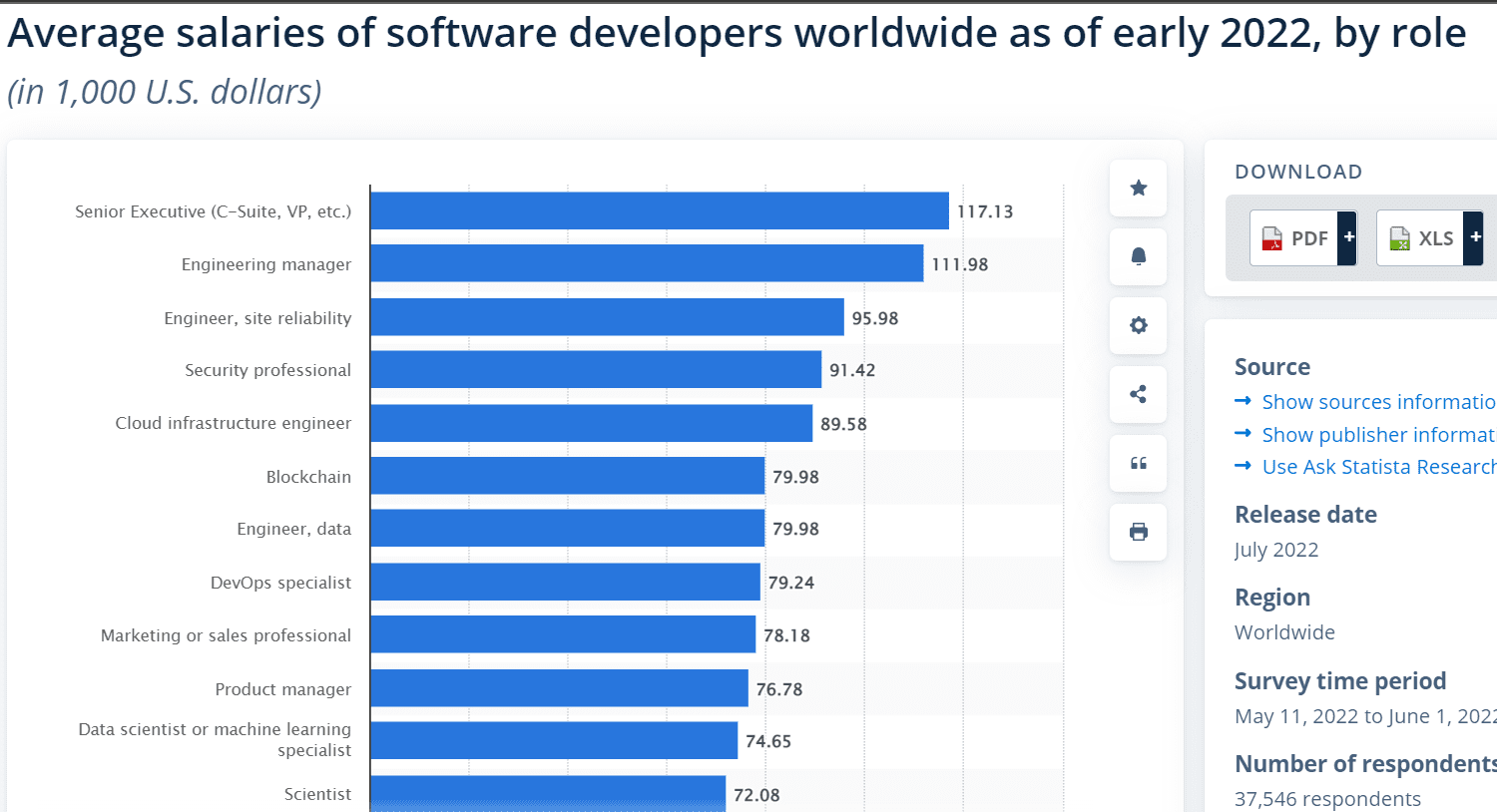 Average salaries of software developers worldwide as of early 2022
