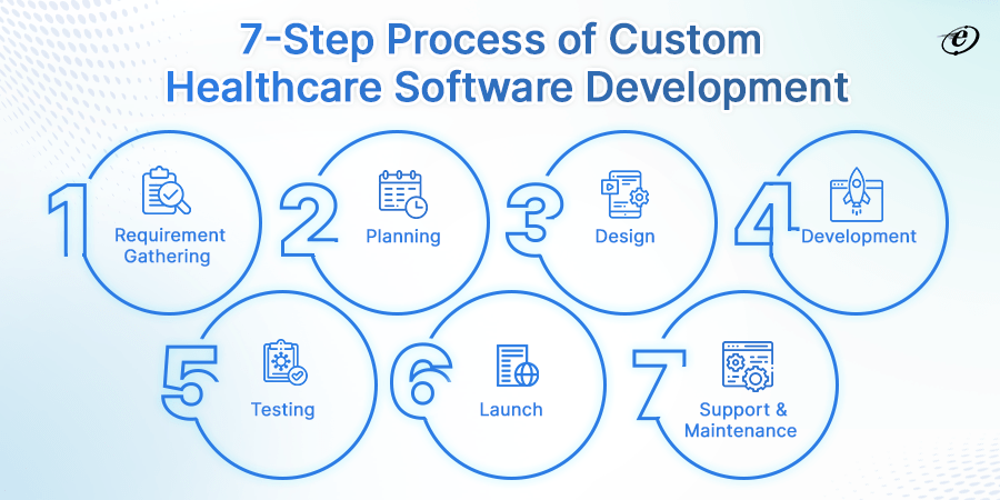How do we develop Custom Healthcare Solutions
