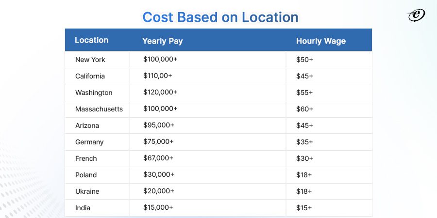 cost of hiring an AngularJS developer based on Complexity