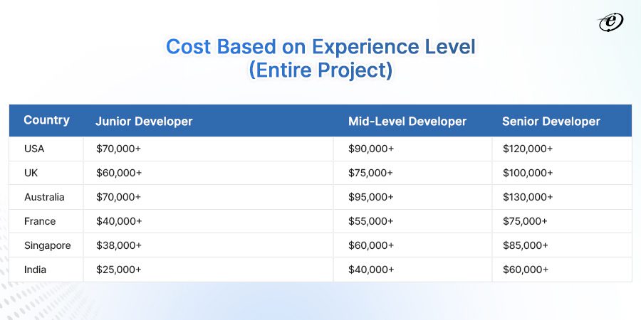 cost of hiring an AngularJS developer based on Experience Level