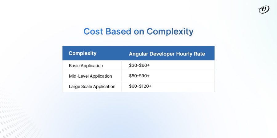 cost of hiring an AngularJS developer based on Location