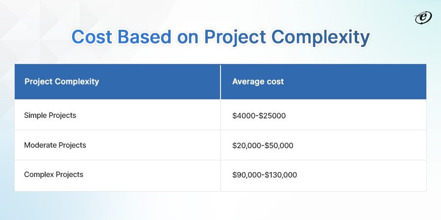 cost to hire React developer in India based on project complexity