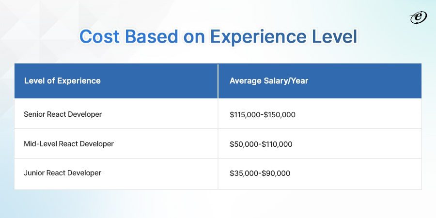 cost to hire React developer in India based on the level of experience