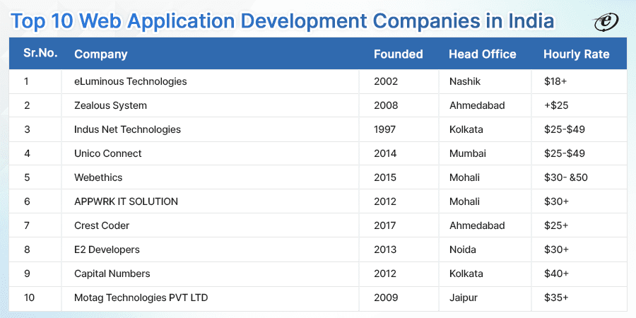 top 10 web application development companies in India