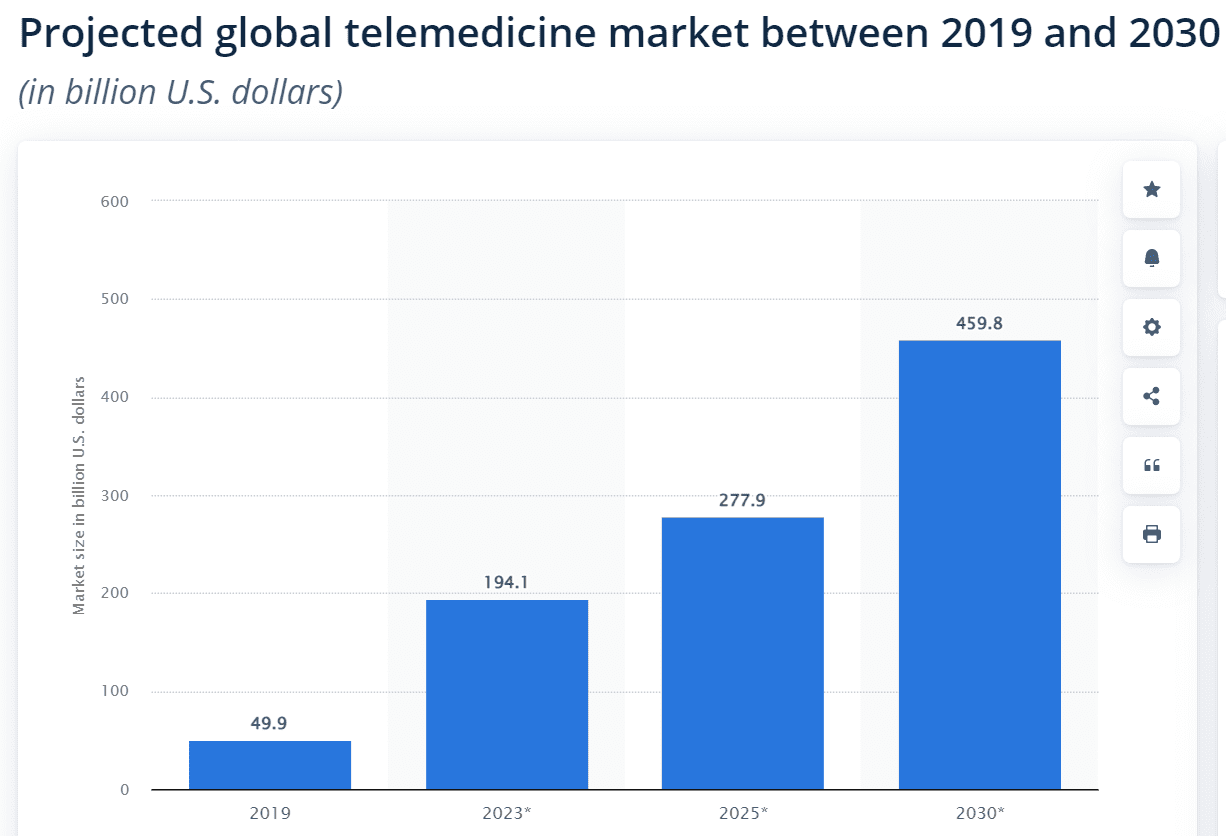Projected global telemedicine market between 2019 and 2030