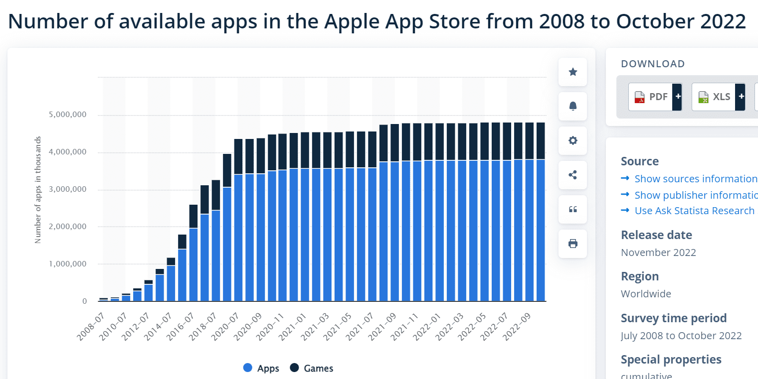 Number of available apps in the Apple App Store from 2008 to October 2022