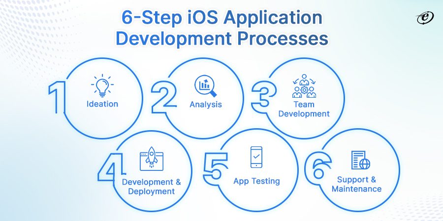 eLuminous iOS Application Development Processes