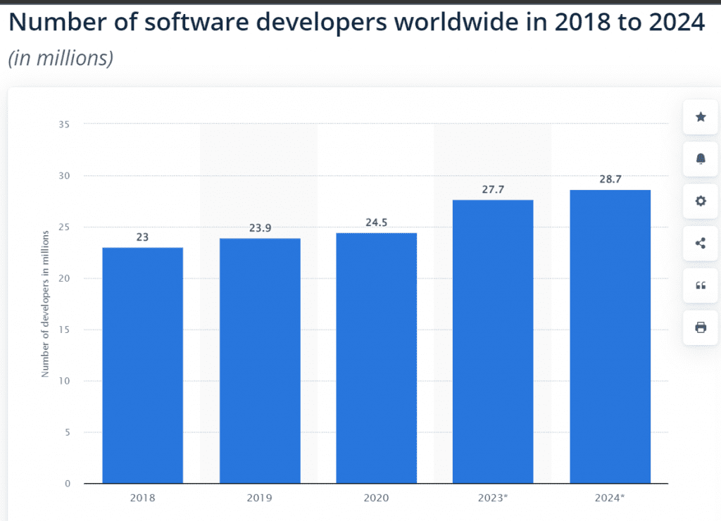According to statista, number of software developers worldwide in 2018 to 2024