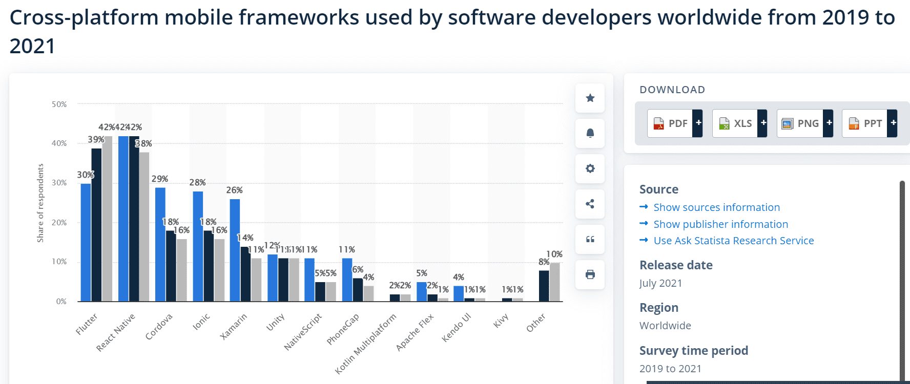 Cross platform mobile frameworks used by software developers worldwide from 2019 to 2021