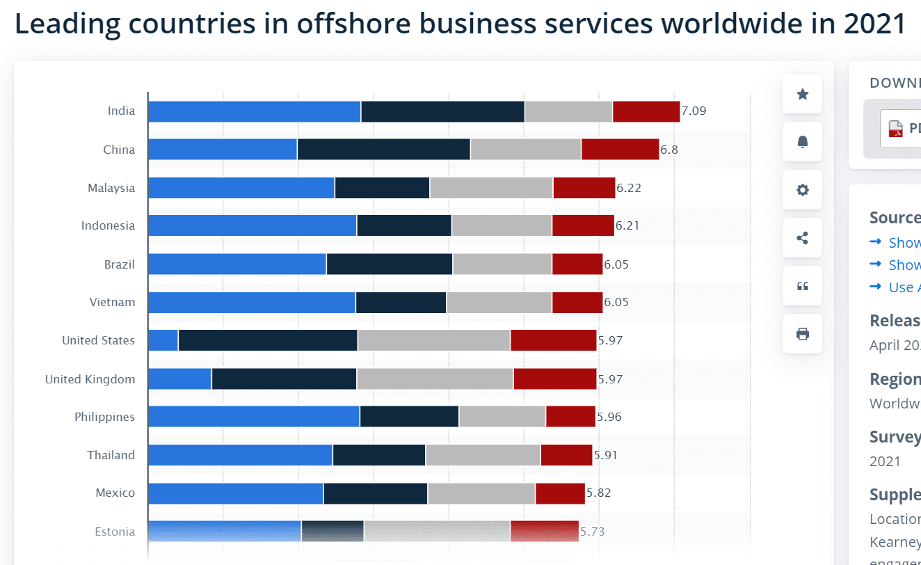 Most desirable location for offshore business services