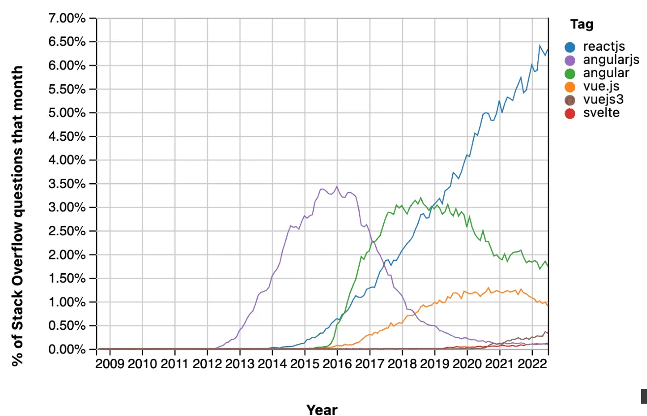Popularity- Stack Overflow