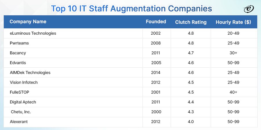 Top 10 IT Staff Augmentation Companies in India