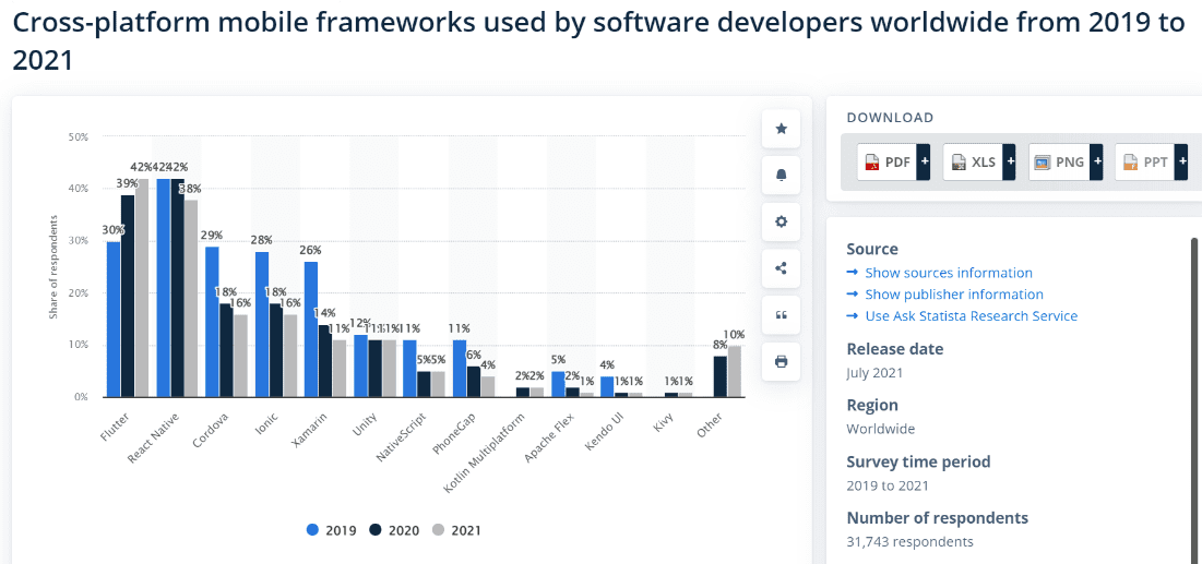 According to Statista's 2021 developer's survey Flutter was used by 42% of software developers.