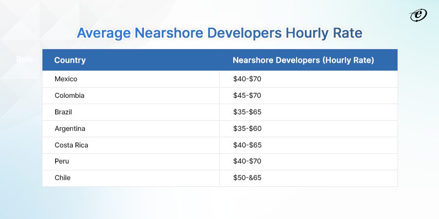 Average nearshore developers hourly rate