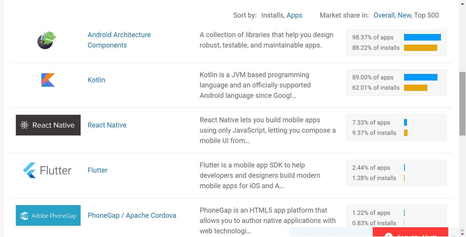 According to which React Native is the third most popular framework, behind Kotlin and Android Architectural Components.