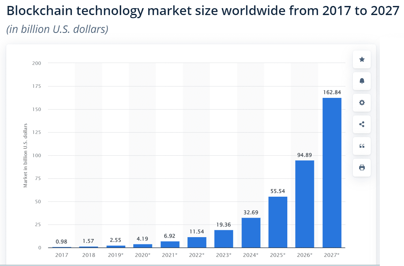 Blockchain technology market size worldwide from 2017 to 2027