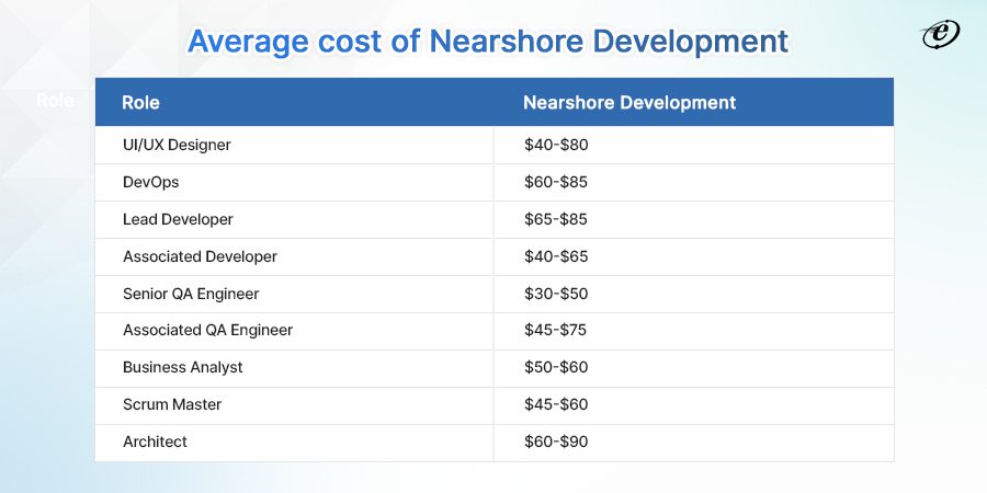 Average cost of nearshore development