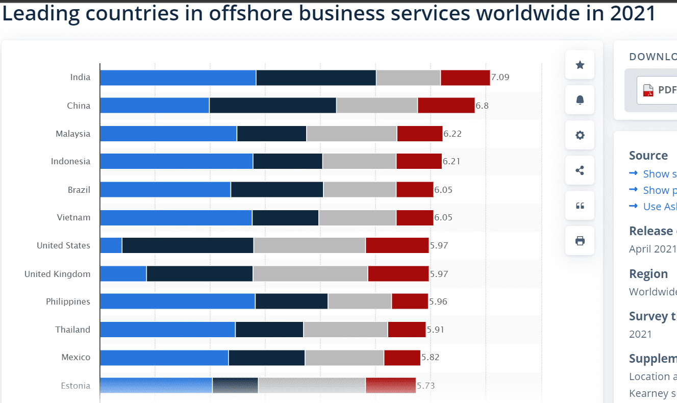 Leading countries in offshore business services worldwide in 2021