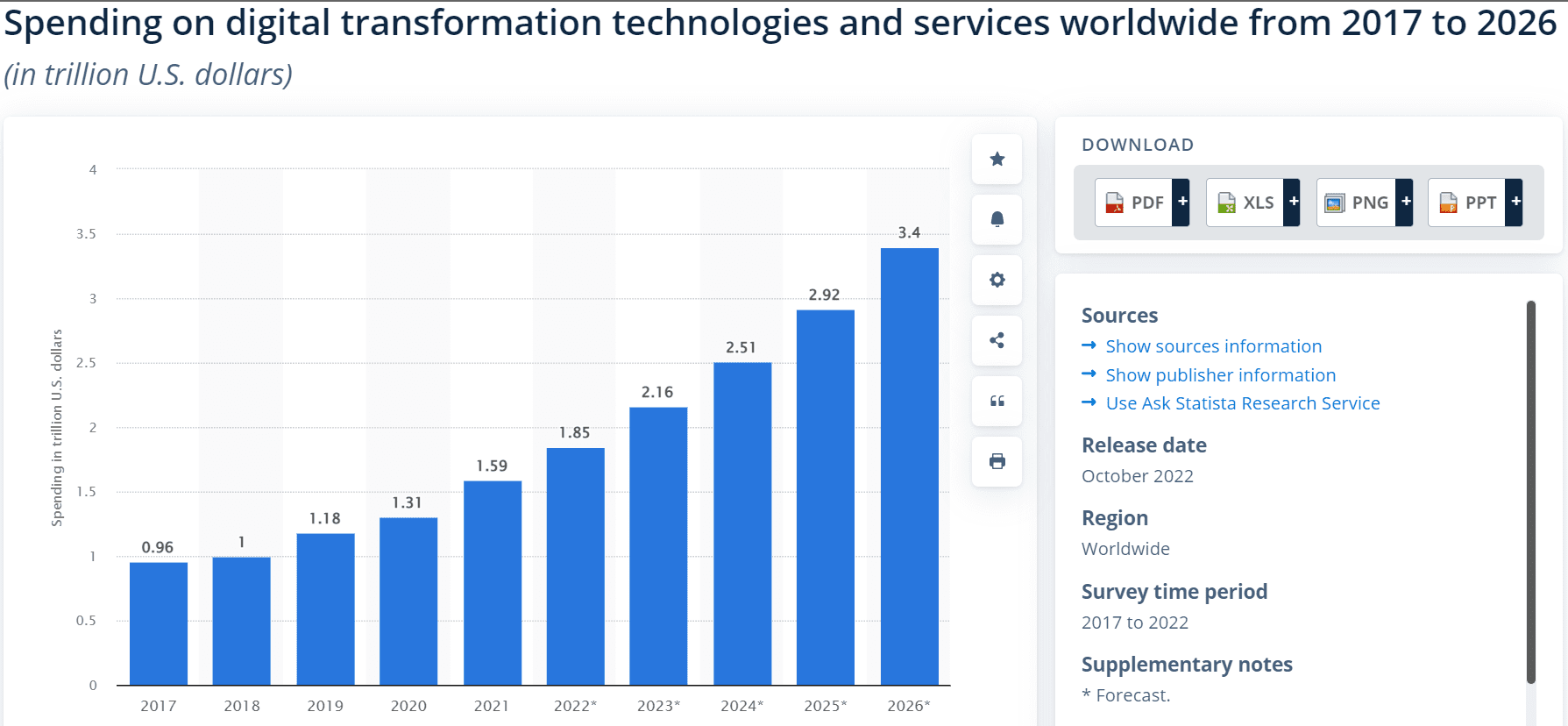 Spending on digital transformation technologies and services worldwide from 2017 to 2026