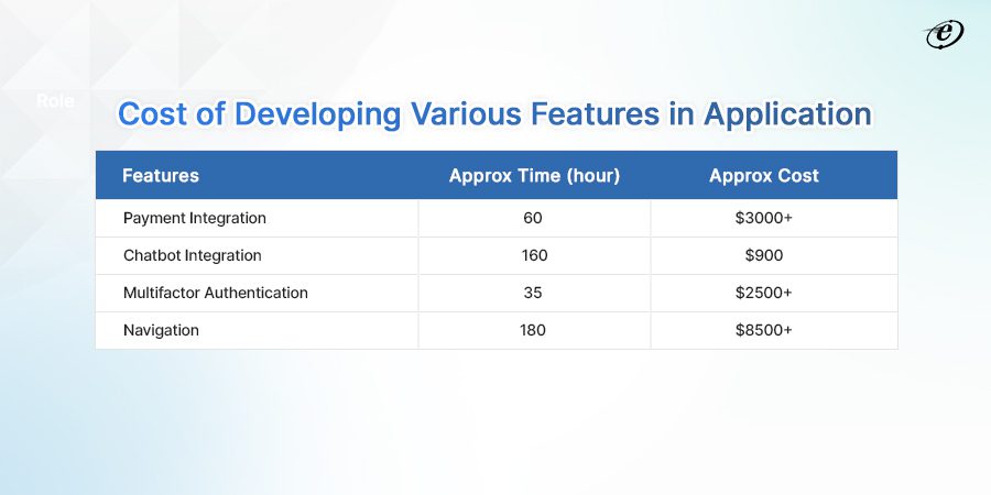 Cost of developing various features in application