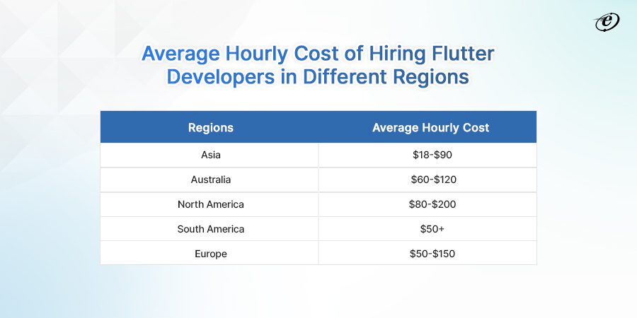 Average hourly cost of hiring flutter developers in different regions