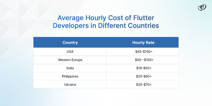 Average hourly cost of flutter developers in different countries