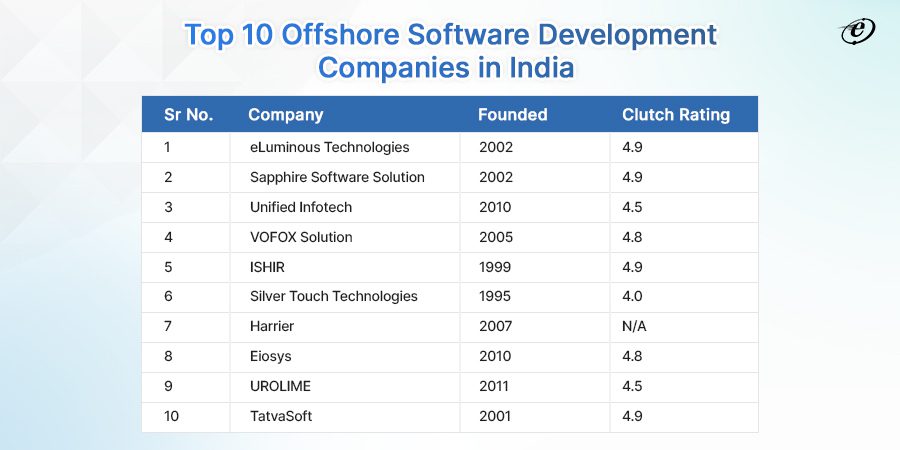 Top 10 offshore software development companies in india