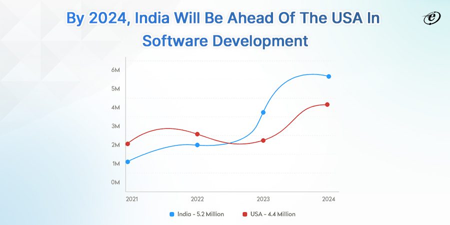 By 2024, India will be ahead of the USA in software development
