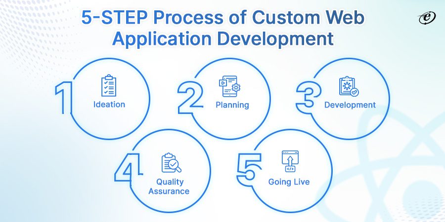 Custom Web Application: Development processes