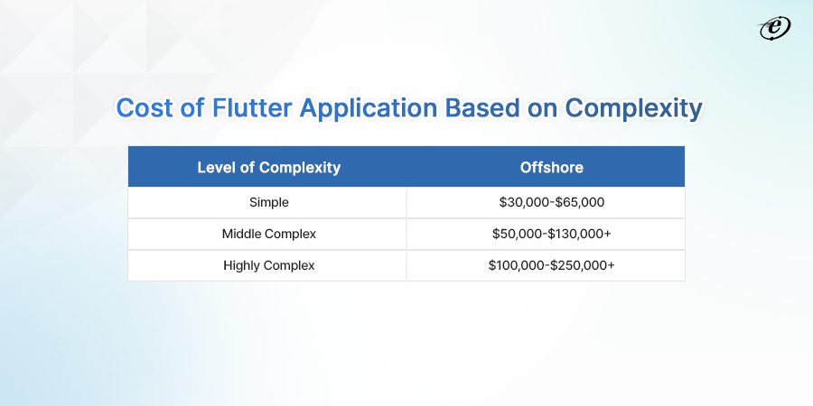 Cost of flutter application based on complexity