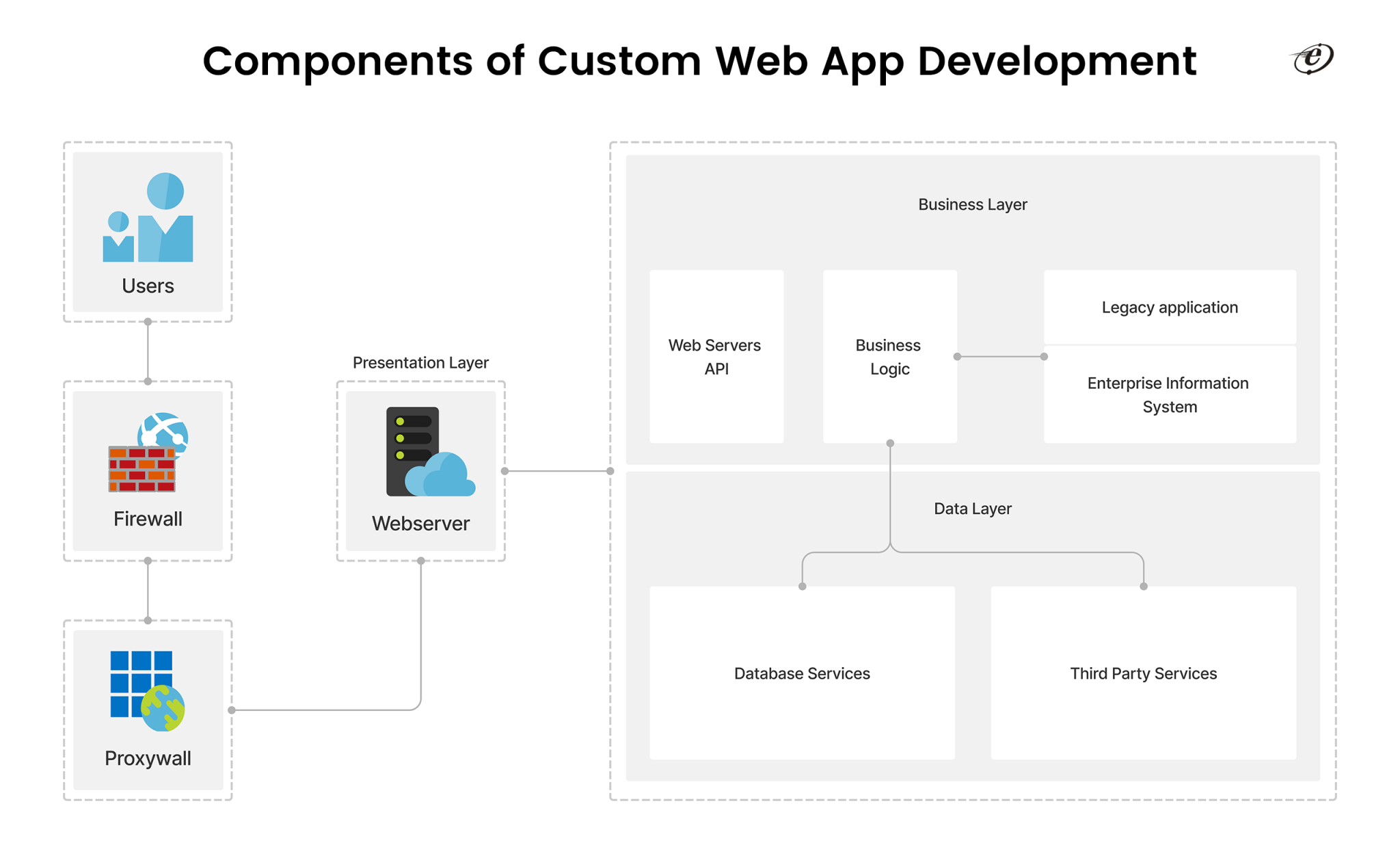 A Comprehensive Guide On Custom Web Application Development In 2023