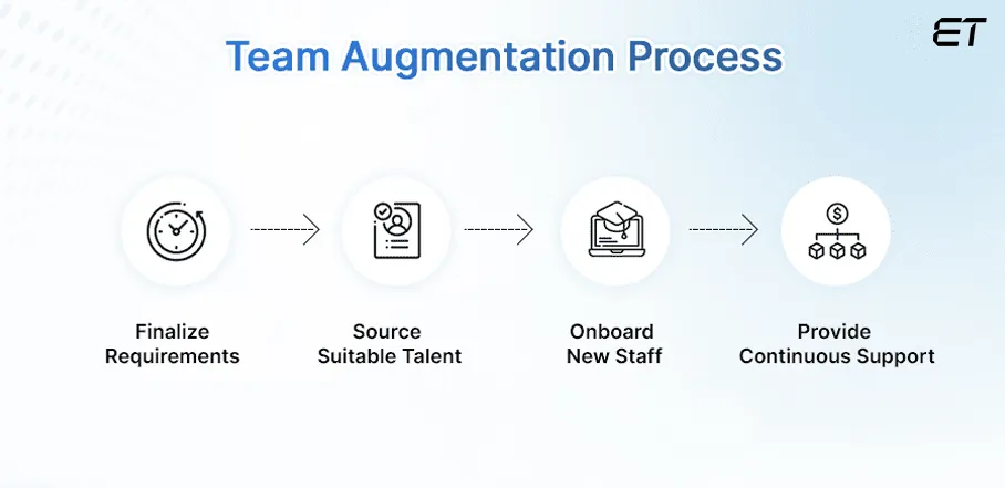 How Does IT Staff Augmentation Work- team Augmentation process