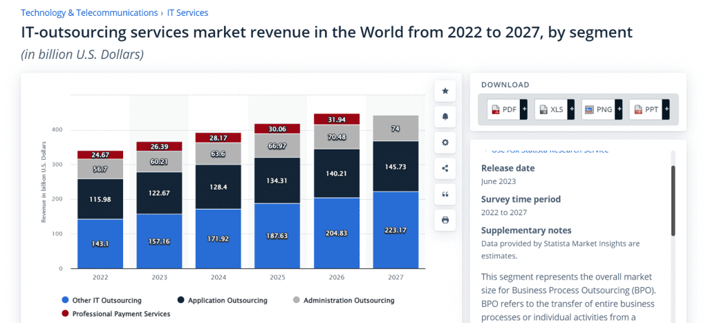 IT outsourcing services market revenue in the world from 2022 to 2027