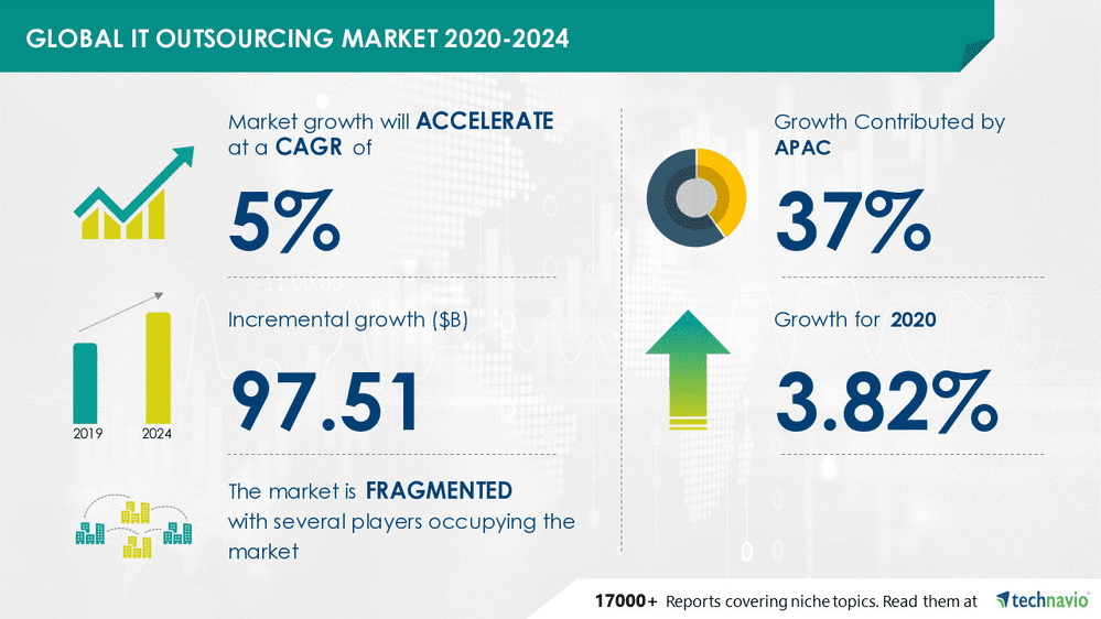 Global IT outsourcing market 2020 - 2024