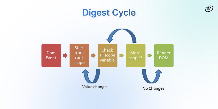 Check Digest Cycle
