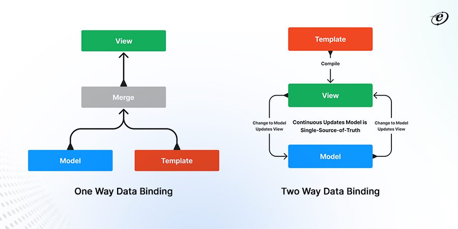One way data binding & two way data binding
