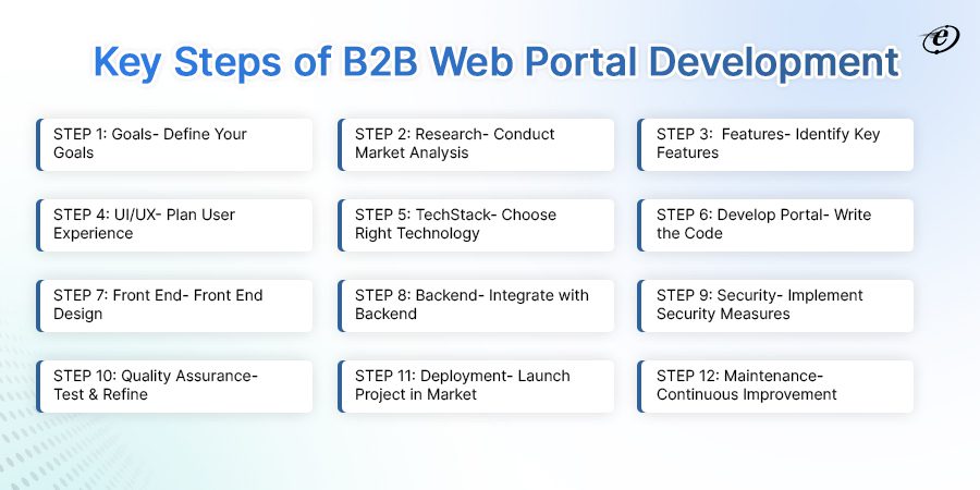 Step-By-Step Processes for B2B Portal Development