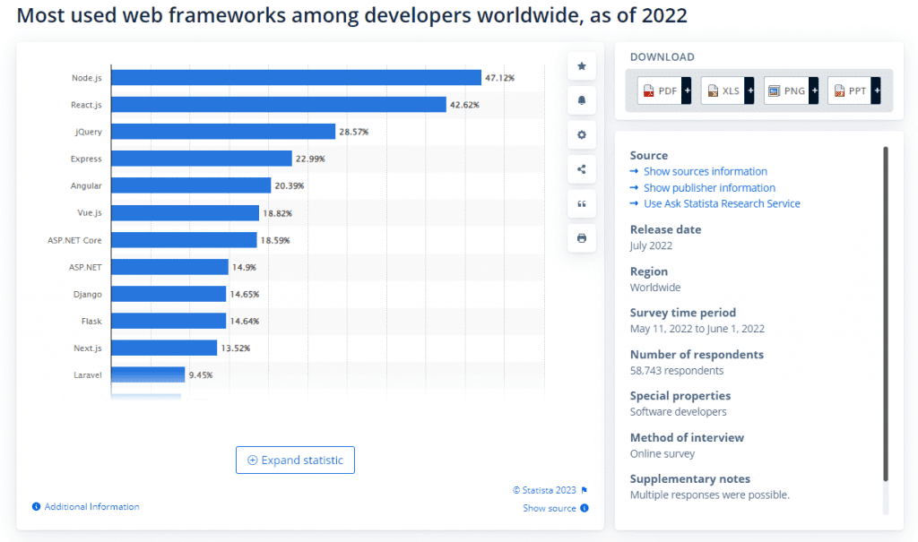 Most used web frameworks among developers worldwide, as of 2022