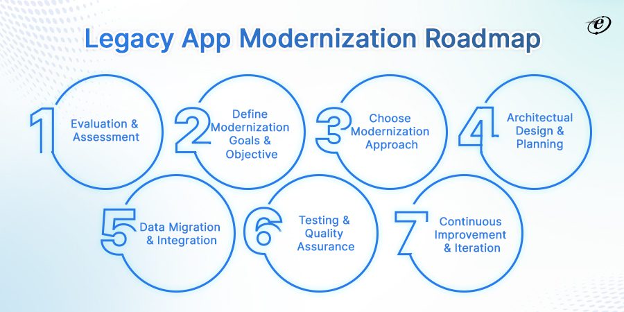 Roadmap Followed by an AngularJS Web Development Company in Legacy Application Modernization