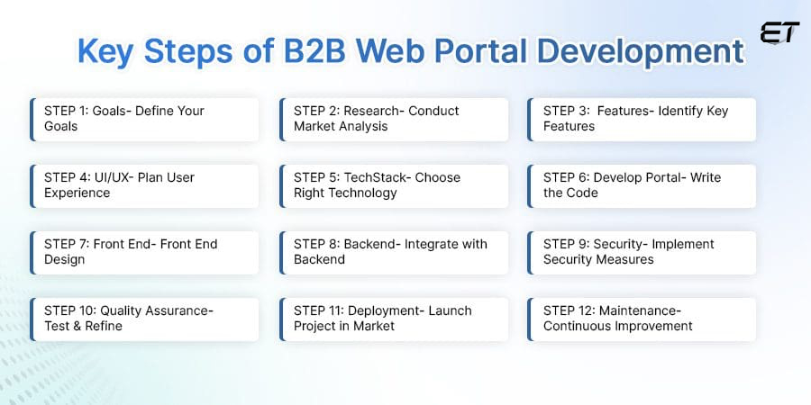 Key Steps of B2B Web Portal Development