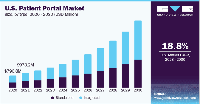 US Patient Portal Market size by type, 2020 - 2030(USD Million)