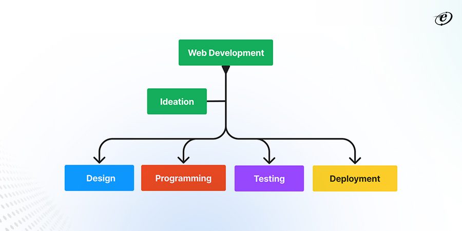 Web Development Team: The Basic Structure