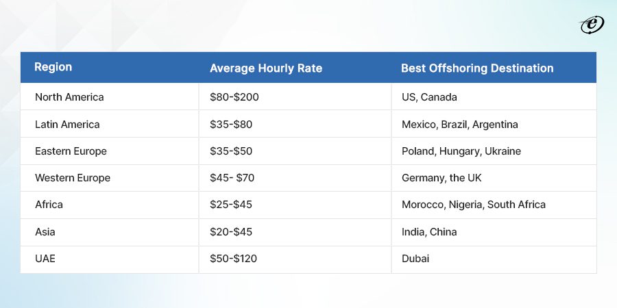 Average offshore software development rates by Country